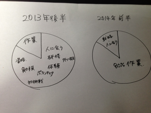 人が変わるには 時間配分を変える ママで主婦で２０代起業の足跡 現在34歳 5年目突入